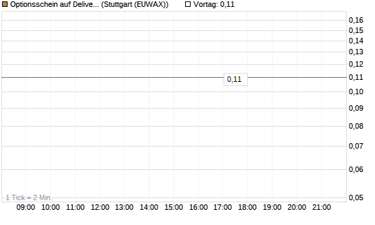 Optionsschein auf Delivery Hero [Goldman Sachs Bank Europe SE] Chart