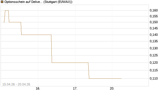 Optionsschein auf Delivery Hero [Goldman Sachs Bank Europe SE] Chart