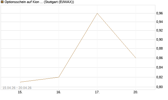 Optionsschein auf Kion Group [Goldman Sachs Bank Europe SE] Chart
