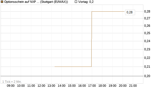 Optionsschein auf NXP Semiconductors N.V. [Goldman Sachs Bank Europe SE] Chart