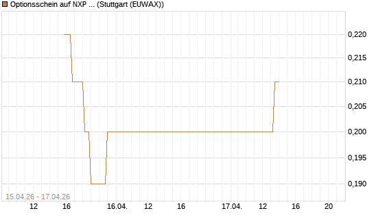 Optionsschein auf NXP Semiconductors N.V. [Goldman Sachs Bank Europe SE] Chart