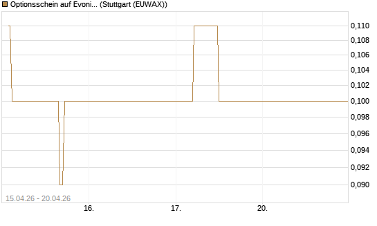 Optionsschein auf Evonik Industries [Goldman Sachs Bank Europe SE] Chart