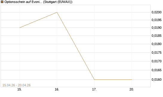 Optionsschein auf Evonik Industries [Goldman Sachs Bank Europe SE] Chart
