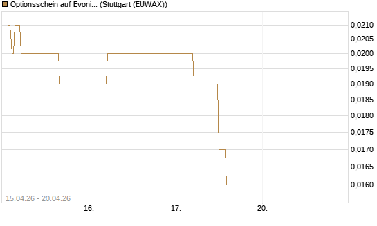 Optionsschein auf Evonik Industries [Goldman Sachs Bank Europe SE] Chart
