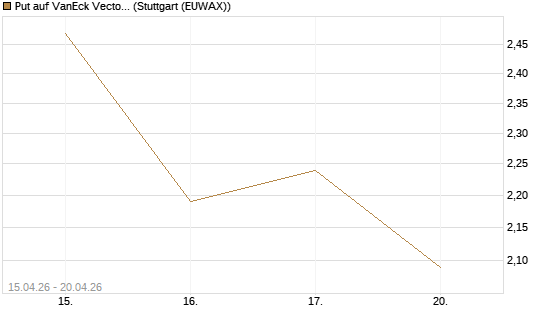 Put auf VanEck Vectors Semiconductor ETF [Vontobel] Chart