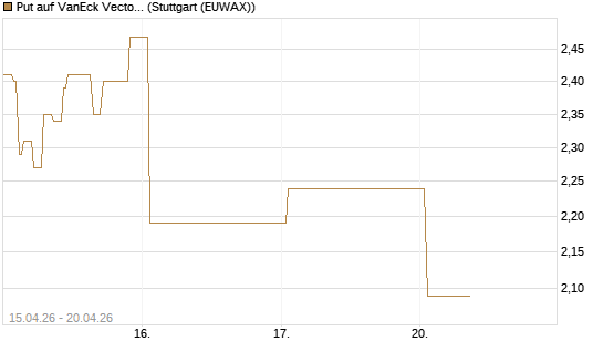 Put auf VanEck Vectors Semiconductor ETF [Vontobel] Chart