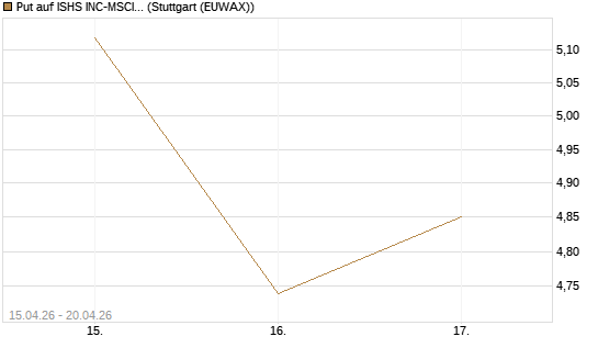 Put auf ISHS INC-MSCI TW ETF NEW [Vontobel] Chart