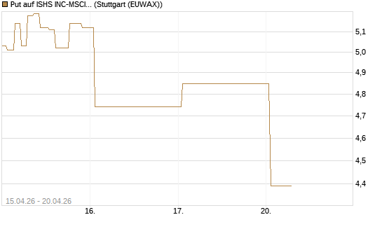 Put auf ISHS INC-MSCI TW ETF NEW [Vontobel] Chart