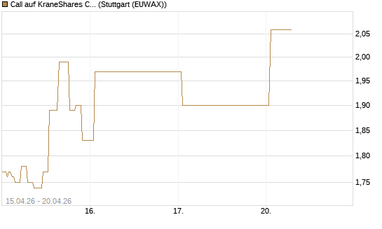 Call auf KraneShares CSI China Internet ETF [Vontobel] Chart