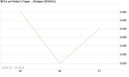 Put auf Global X Copper Miners ETF [Vontobel] Chart