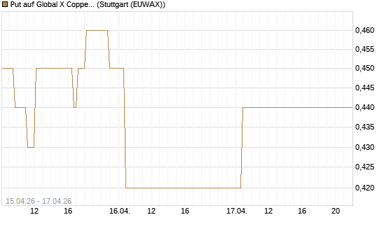 Put auf Global X Copper Miners ETF [Vontobel] Chart