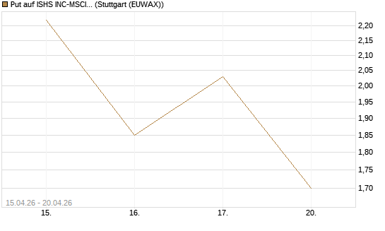 Put auf ISHS INC-MSCI TW ETF NEW [Vontobel] Chart