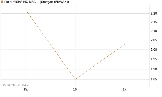 Put auf ISHS INC-MSCI TW ETF NEW [Vontobel] Chart