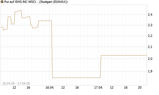 Put auf ISHS INC-MSCI TW ETF NEW [Vontobel] Chart