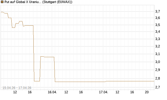 Put auf Global X Uranium ETF [Vontobel] Chart