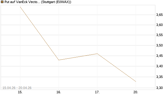 Put auf VanEck Vectors Semiconductor ETF [Vontobel] Chart