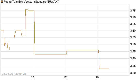 Put auf VanEck Vectors Semiconductor ETF [Vontobel] Chart