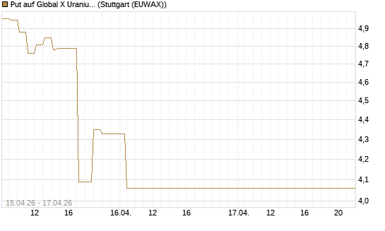 Put auf Global X Uranium ETF [Vontobel] Chart