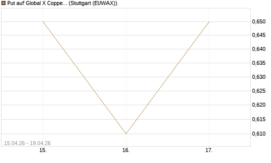 Put auf Global X Copper Miners ETF [Vontobel] Chart