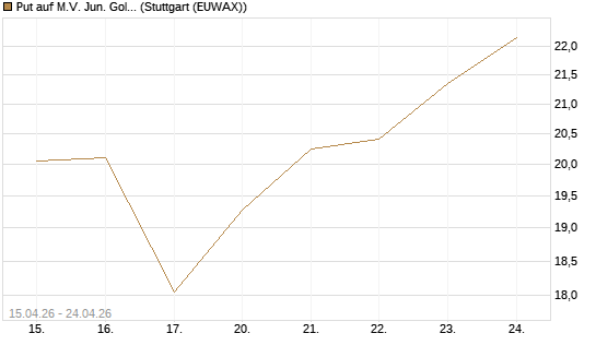 Put auf M.V. Jun. Gold Min. ETF TR USD [Vontobel] Chart