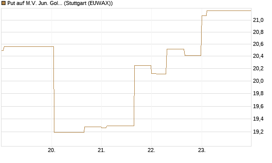Put auf M.V. Jun. Gold Min. ETF TR USD [Vontobel] Chart