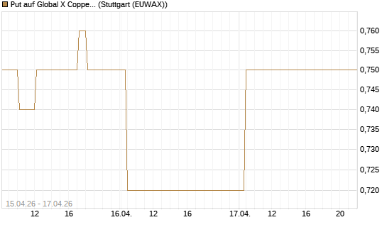 Put auf Global X Copper Miners ETF [Vontobel] Chart