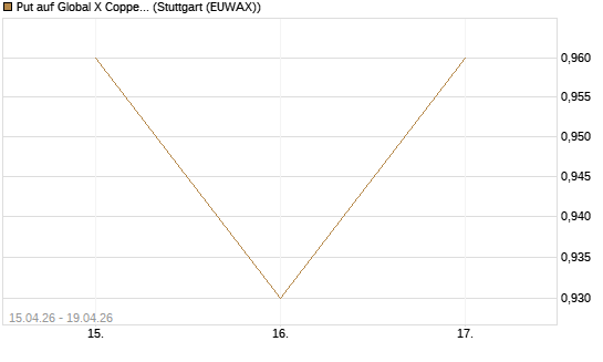 Put auf Global X Copper Miners ETF [Vontobel] Chart
