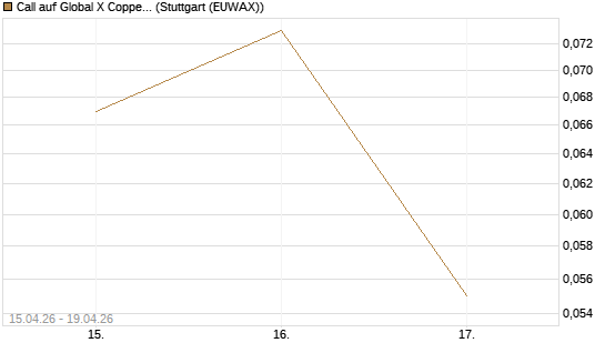 Call auf Global X Copper Miners ETF [Vontobel] Chart