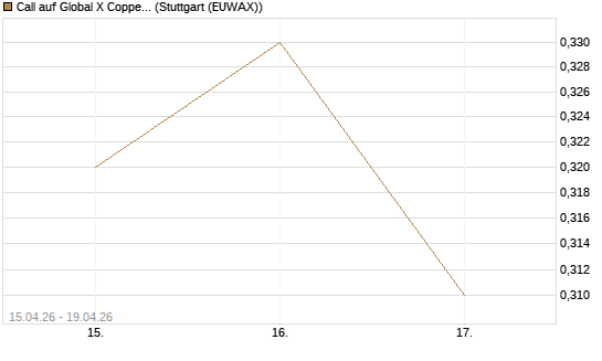 Call auf Global X Copper Miners ETF [Vontobel] Chart