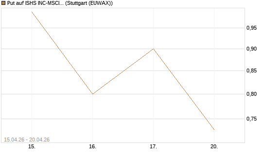 Put auf ISHS INC-MSCI TW ETF NEW [Vontobel] Chart