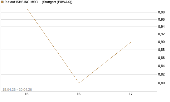 Put auf ISHS INC-MSCI TW ETF NEW [Vontobel] Chart