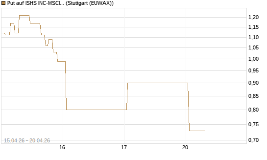 Put auf ISHS INC-MSCI TW ETF NEW [Vontobel] Chart