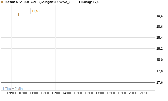 Put auf M.V. Jun. Gold Min. ETF TR USD [Vontobel] Chart