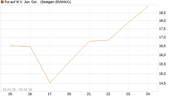 Put auf M.V. Jun. Gold Min. ETF TR USD [Vontobel] Chart