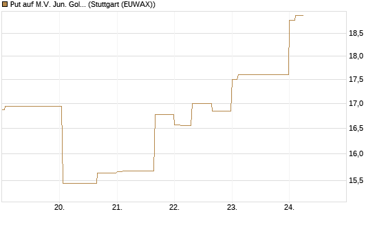 Put auf M.V. Jun. Gold Min. ETF TR USD [Vontobel] Chart