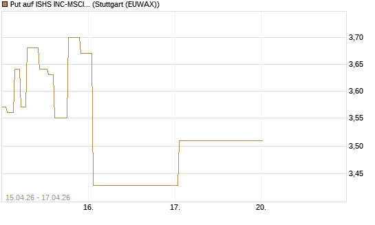 Put auf ISHS INC-MSCI TW ETF NEW [Vontobel] Chart