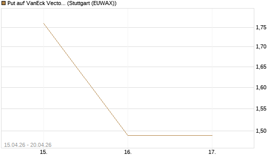 Put auf VanEck Vectors Semiconductor ETF [Vontobel] Chart