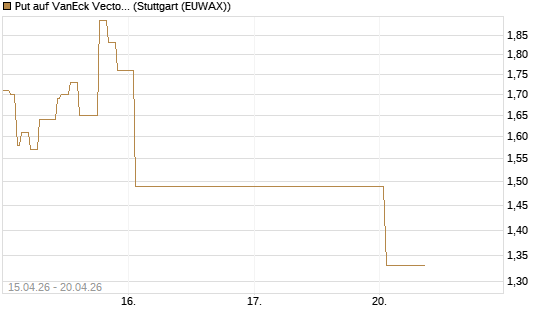Put auf VanEck Vectors Semiconductor ETF [Vontobel] Chart