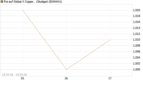 Put auf Global X Copper Miners ETF [Vontobel] Chart