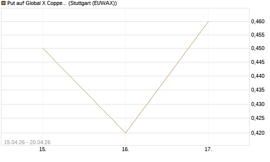 Put auf Global X Copper Miners ETF [Vontobel] Chart