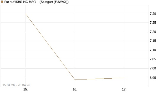 Put auf ISHS INC-MSCI TW ETF NEW [Vontobel] Chart