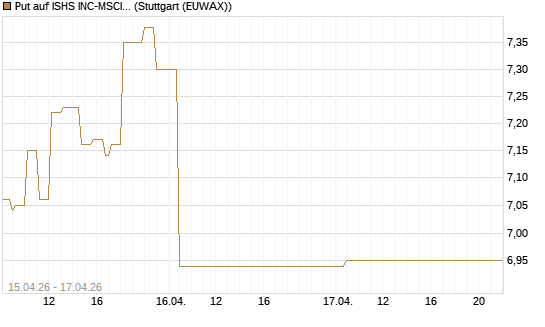 Put auf ISHS INC-MSCI TW ETF NEW [Vontobel] Chart