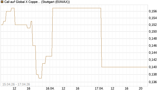 Call auf Global X Copper Miners ETF [Vontobel] Chart
