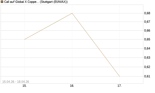 Call auf Global X Copper Miners ETF [Vontobel] Chart