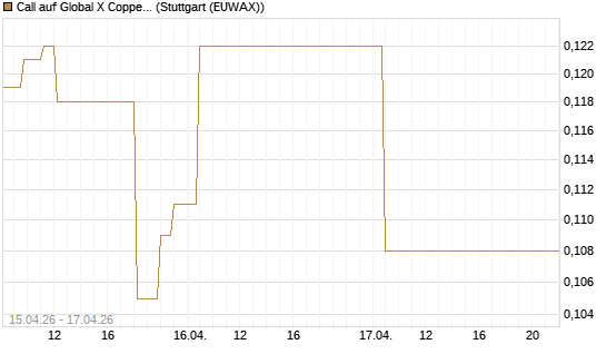Call auf Global X Copper Miners ETF [Vontobel] Chart