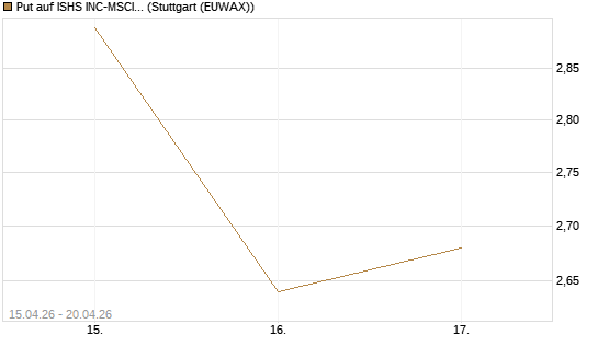 Put auf ISHS INC-MSCI TW ETF NEW [Vontobel] Chart