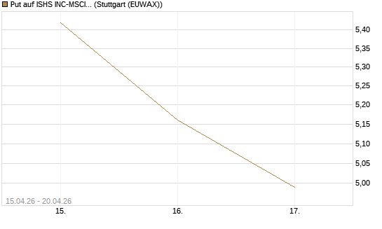 Put auf ISHS INC-MSCI TW ETF NEW [Vontobel] Chart