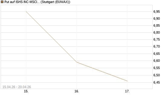 Put auf ISHS INC-MSCI TW ETF NEW [Vontobel] Chart