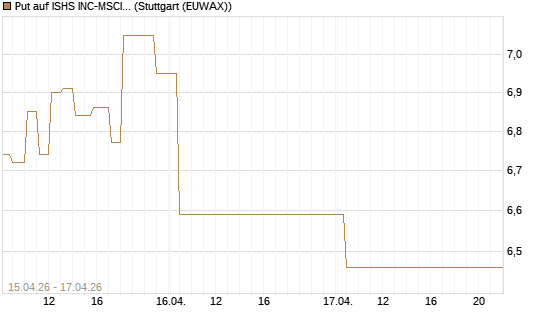 Put auf ISHS INC-MSCI TW ETF NEW [Vontobel] Chart