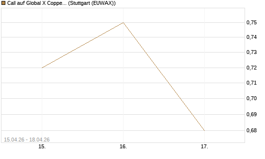 Call auf Global X Copper Miners ETF [Vontobel] Chart